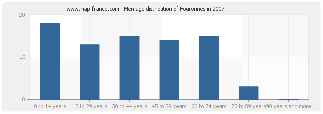 Men age distribution of Fouronnes in 2007