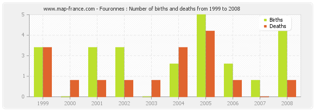 Fouronnes : Number of births and deaths from 1999 to 2008