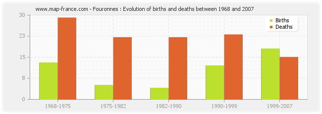 Fouronnes : Evolution of births and deaths between 1968 and 2007