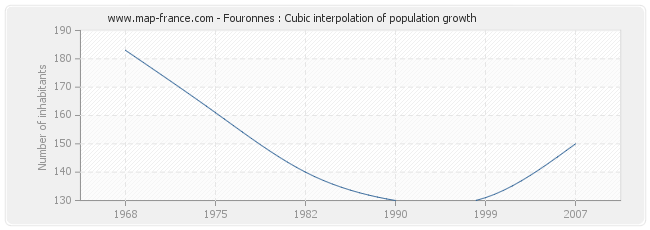 Fouronnes : Cubic interpolation of population growth