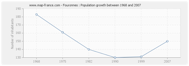 Population Fouronnes