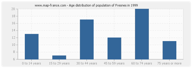 Age distribution of population of Fresnes in 1999