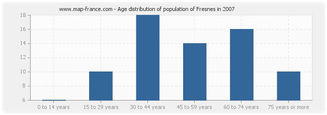 Age distribution of population of Fresnes in 2007