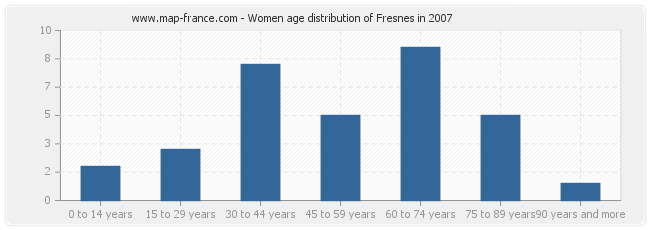 Women age distribution of Fresnes in 2007