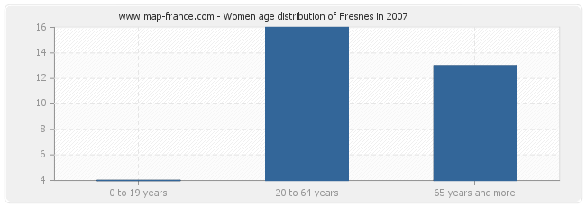 Women age distribution of Fresnes in 2007