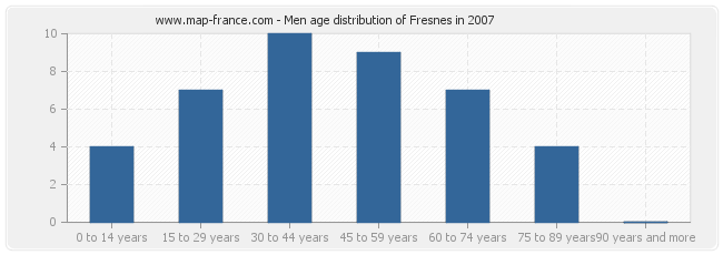 Men age distribution of Fresnes in 2007