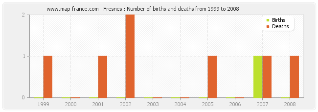 Fresnes : Number of births and deaths from 1999 to 2008