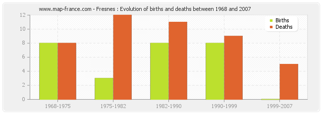 Fresnes : Evolution of births and deaths between 1968 and 2007