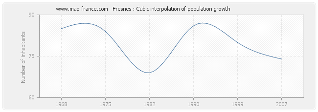 Fresnes : Cubic interpolation of population growth