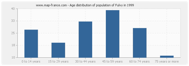 Age distribution of population of Fulvy in 1999