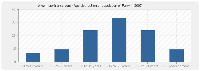Age distribution of population of Fulvy in 2007