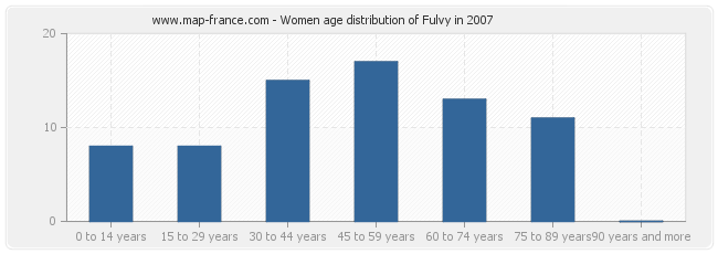 Women age distribution of Fulvy in 2007