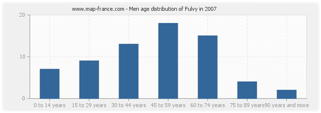 Men age distribution of Fulvy in 2007