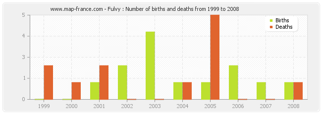 Fulvy : Number of births and deaths from 1999 to 2008