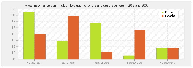 Fulvy : Evolution of births and deaths between 1968 and 2007