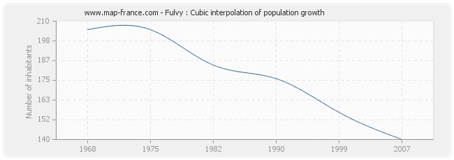 Fulvy : Cubic interpolation of population growth