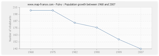 Population Fulvy