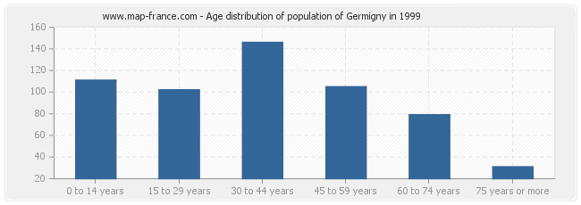 Age distribution of population of Germigny in 1999