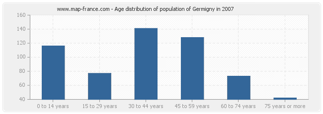 Age distribution of population of Germigny in 2007
