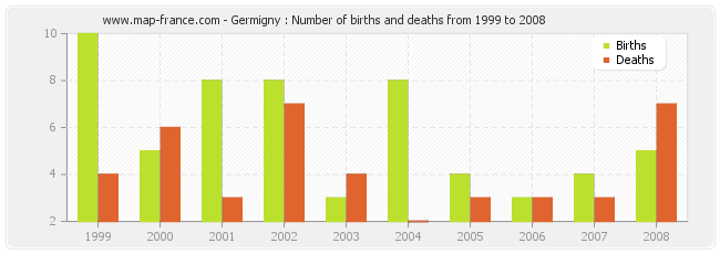 Germigny : Number of births and deaths from 1999 to 2008