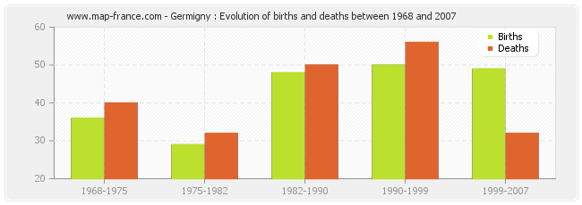 Germigny : Evolution of births and deaths between 1968 and 2007