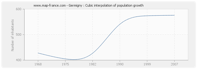 Germigny : Cubic interpolation of population growth