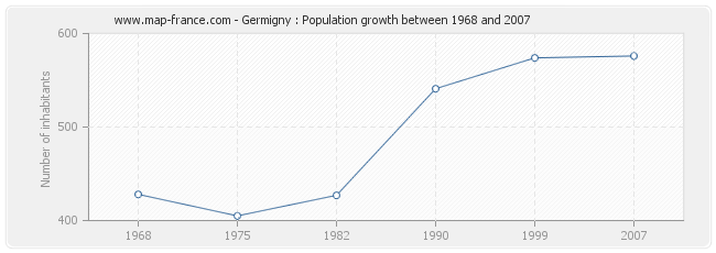 Population Germigny