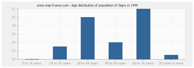 Age distribution of population of Gigny in 1999