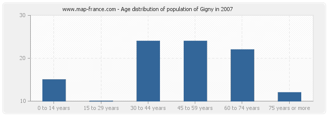 Age distribution of population of Gigny in 2007
