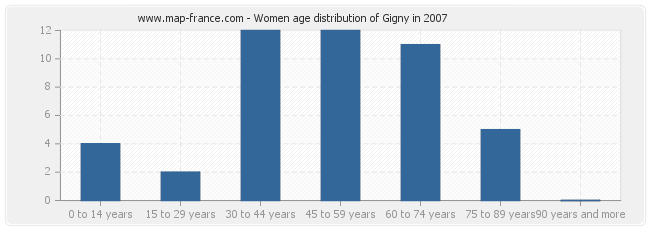 Women age distribution of Gigny in 2007