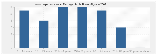 Men age distribution of Gigny in 2007