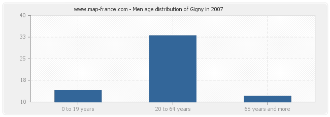 Men age distribution of Gigny in 2007