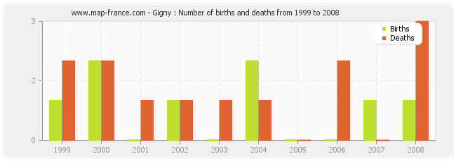Gigny : Number of births and deaths from 1999 to 2008