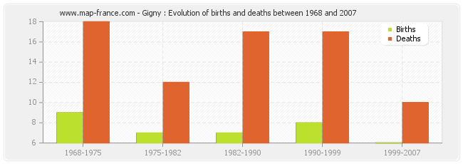 Gigny : Evolution of births and deaths between 1968 and 2007
