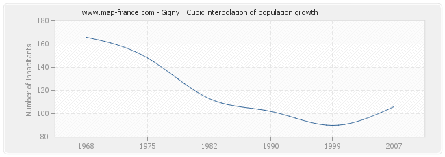 Gigny : Cubic interpolation of population growth