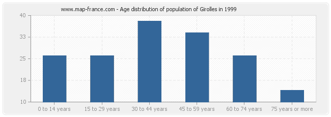 Age distribution of population of Girolles in 1999