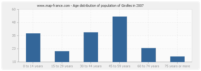 Age distribution of population of Girolles in 2007