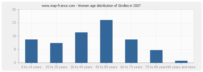 Women age distribution of Girolles in 2007