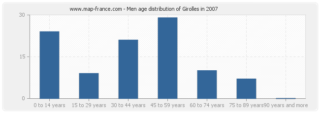 Men age distribution of Girolles in 2007