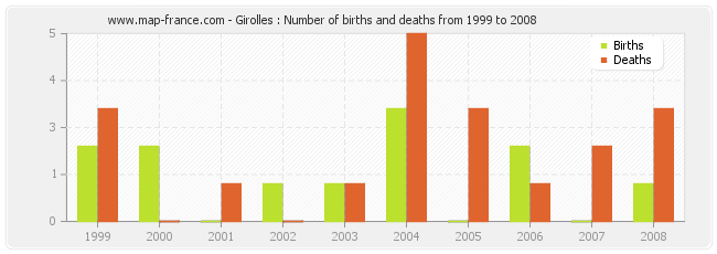 Girolles : Number of births and deaths from 1999 to 2008