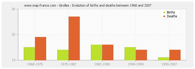 Girolles : Evolution of births and deaths between 1968 and 2007