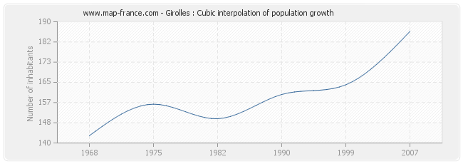 Girolles : Cubic interpolation of population growth