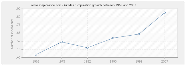 Population Girolles