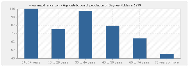 Age distribution of population of Gisy-les-Nobles in 1999