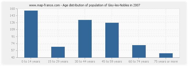 Age distribution of population of Gisy-les-Nobles in 2007