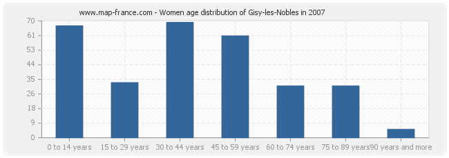 Women age distribution of Gisy-les-Nobles in 2007