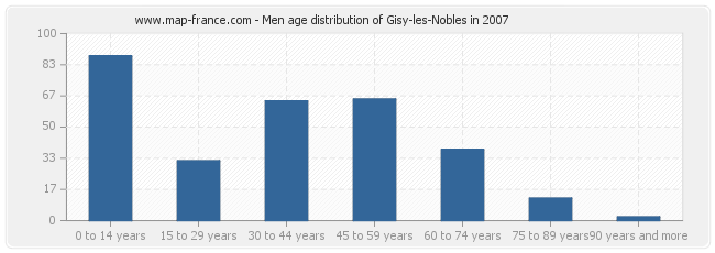 Men age distribution of Gisy-les-Nobles in 2007