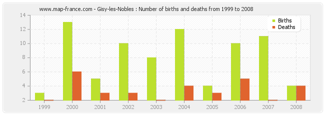 Gisy-les-Nobles : Number of births and deaths from 1999 to 2008