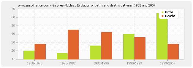 Gisy-les-Nobles : Evolution of births and deaths between 1968 and 2007