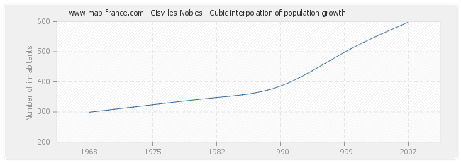 Gisy-les-Nobles : Cubic interpolation of population growth